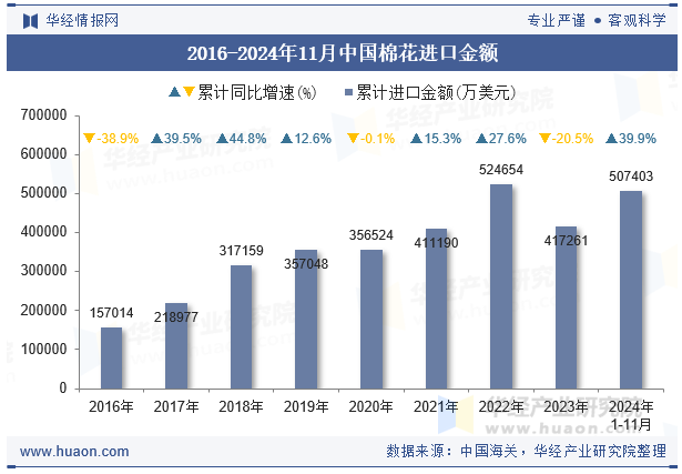 2016-2024年11月中国棉花进口金额