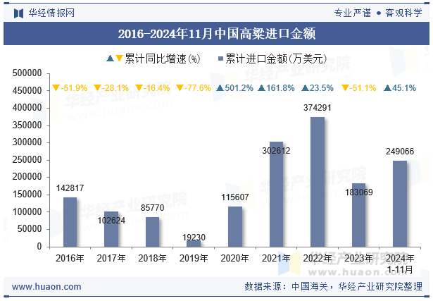 2016-2024年11月中国高粱进口金额