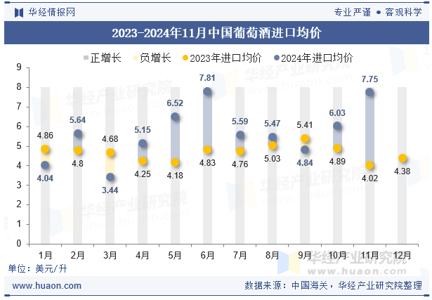 2023-2024年11月中国葡萄酒进口均价