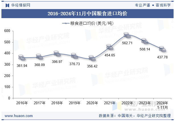 2016-2024年11月中国粮食进口均价