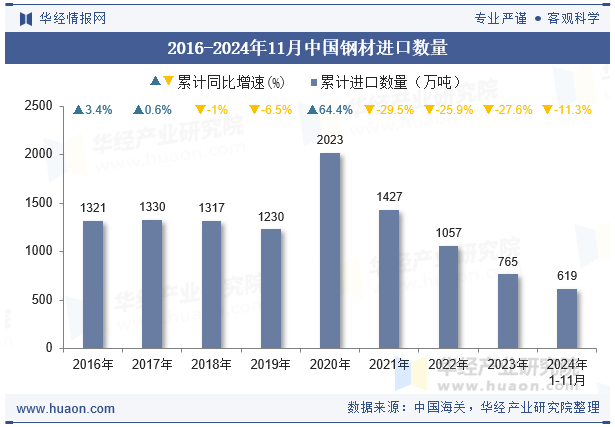 2016-2024年11月中国钢材进口数量