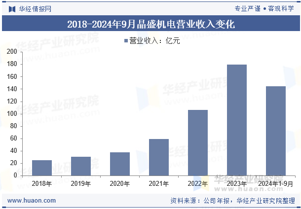 2018-2024年9月晶盛机电营业收入变化