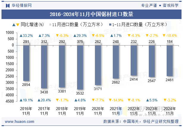 2016-2024年11月中国锯材进口数量