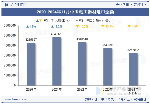 2020-2024年11月中国电工器材进口金额