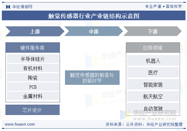 触觉传感器行业产业链结构示意图