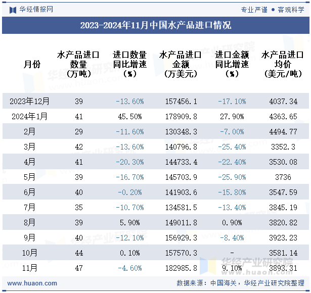 2023-2024年11月中国水产品进口情况