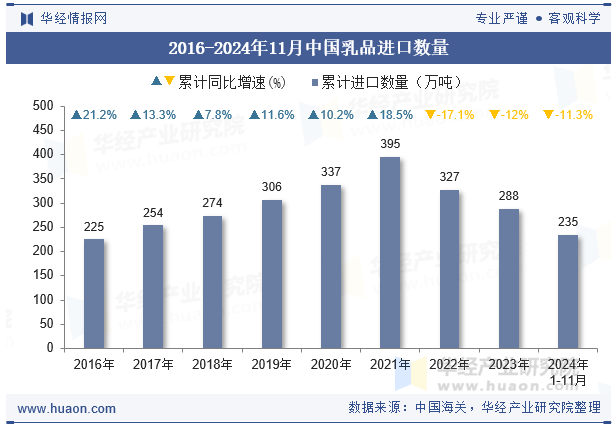 2016-2024年11月中国乳品进口数量