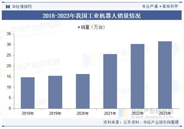 2018-2023年我国工业机器人销量情况