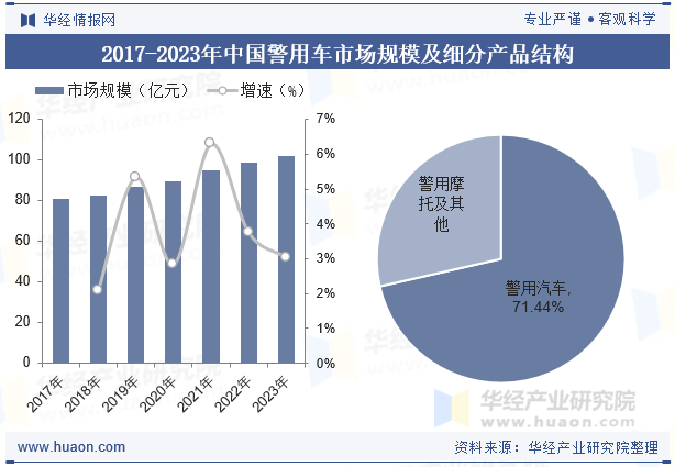 2017-2023年中国警用车市场规模及细分产品结构