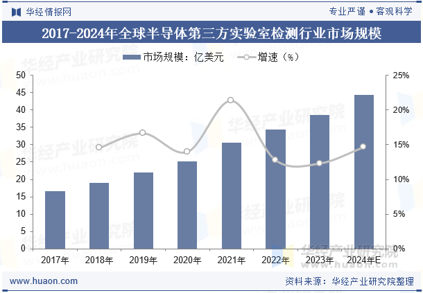 2017-2024年全球半导体第三方实验室检测行业市场规模