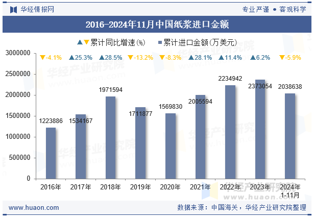 2016-2024年11月中国纸浆进口金额