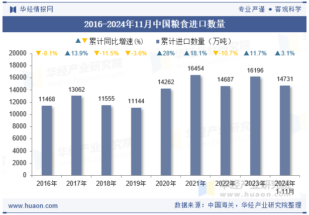 2016-2024年11月中国粮食进口数量