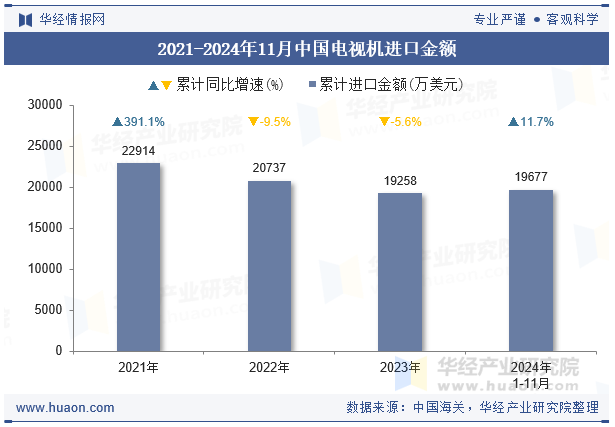 2021-2024年11月中国电视机进口金额