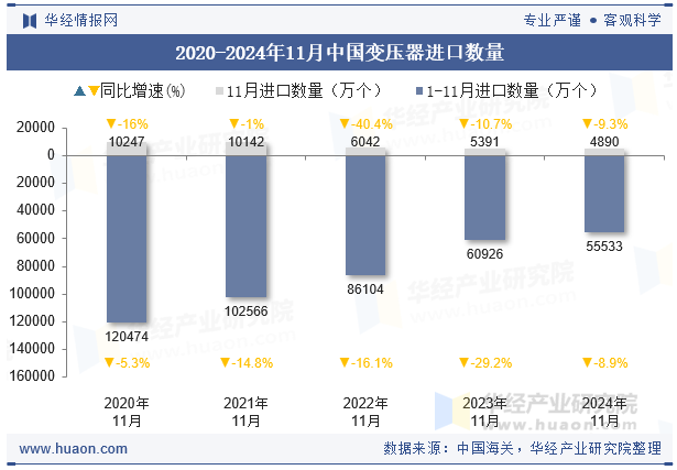 2020-2024年11月中国变压器进口数量