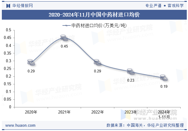 2020-2024年11月中国中药材进口均价