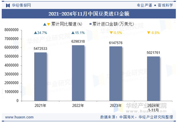 2021-2024年11月中国豆类进口金额