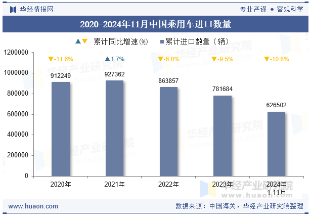 2020-2024年11月中国乘用车进口数量