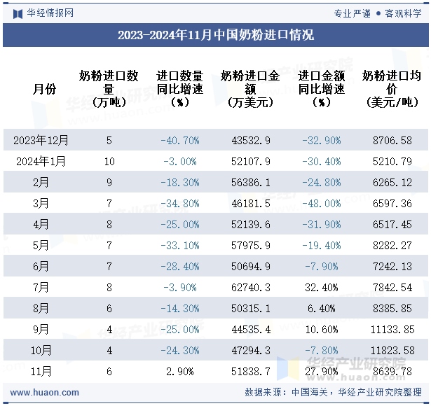 2023-2024年11月中国奶粉进口情况