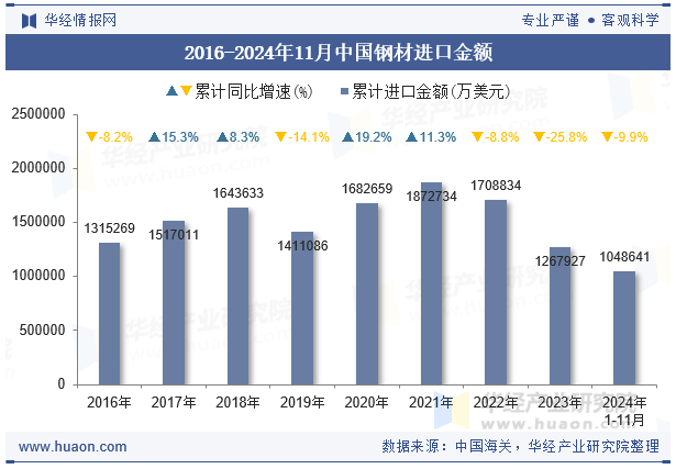 2016-2024年11月中国钢材进口金额