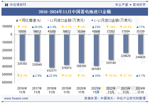 2016-2024年11月中国蓄电池进口金额