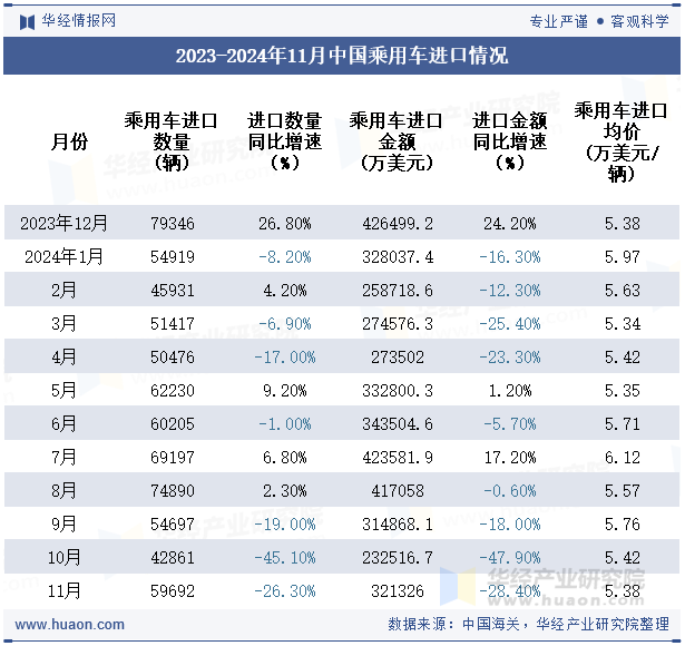 2023-2024年11月中国乘用车进口情况