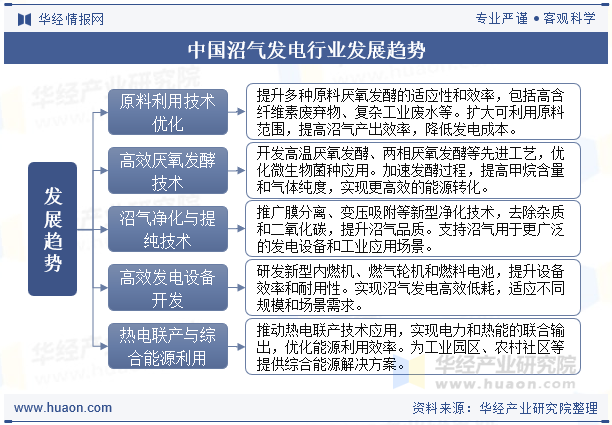 中国沼气发电行业发展趋势