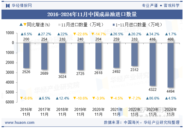 2016-2024年11月中国成品油进口数量