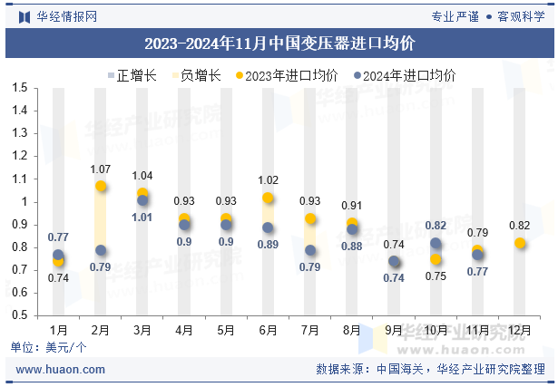 2023-2024年11月中国变压器进口均价