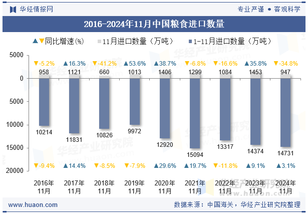 2016-2024年11月中国粮食进口数量