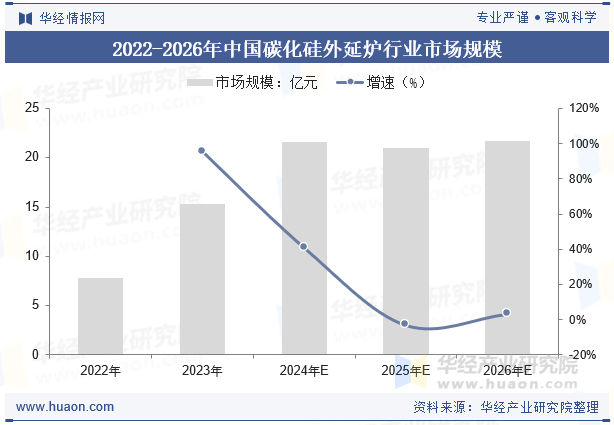 2022-2026年中国碳化硅外延炉行业市场规模