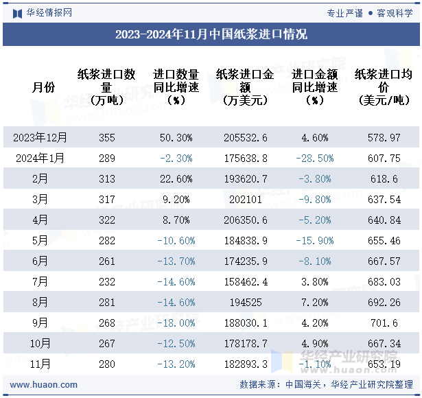 2023-2024年11月中国纸浆进口情况