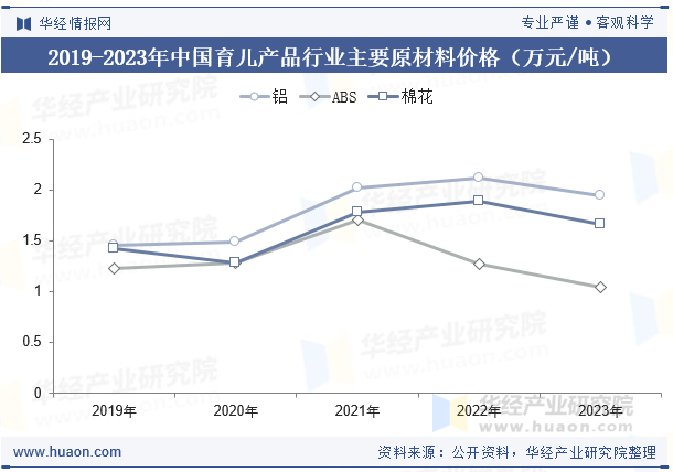 2019-2023年中国育儿产品行业主要原材料价格（万元/吨）