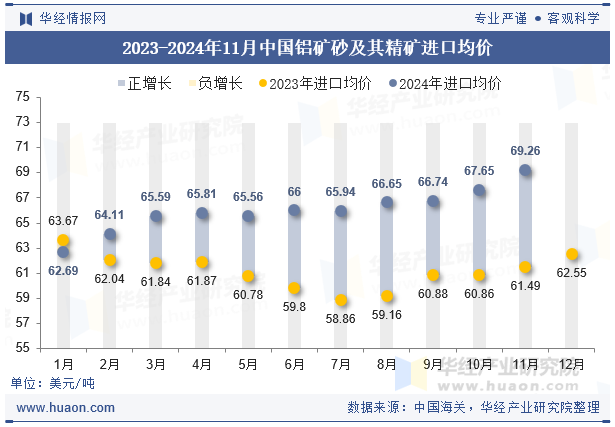 2023-2024年11月中国铝矿砂及其精矿进口均价