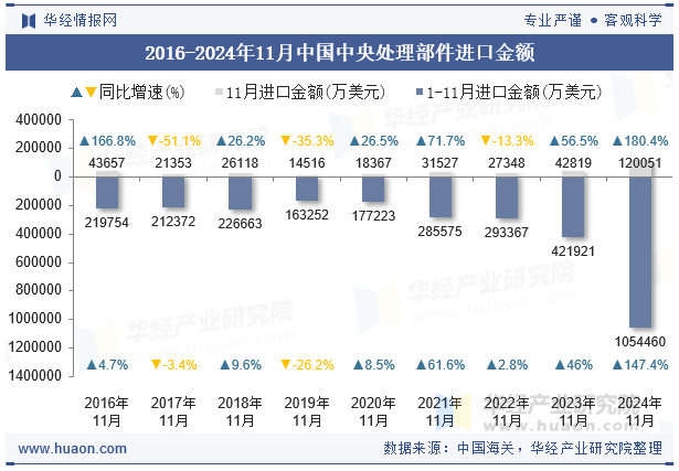 2016-2024年11月中国中央处理部件进口金额