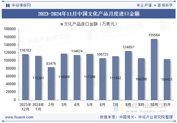 2023-2024年11月中国文化产品月度进口金额