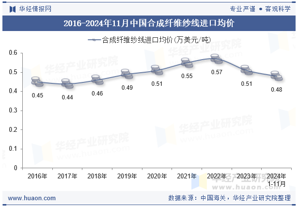 2016-2024年11月中国合成纤维纱线进口均价