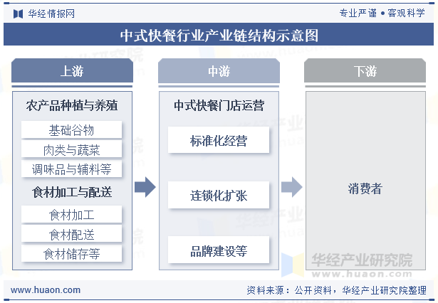 中式快餐行业产业链结构示意图