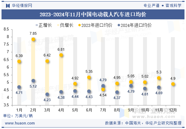 2023-2024年11月中国电动载人汽车进口均价