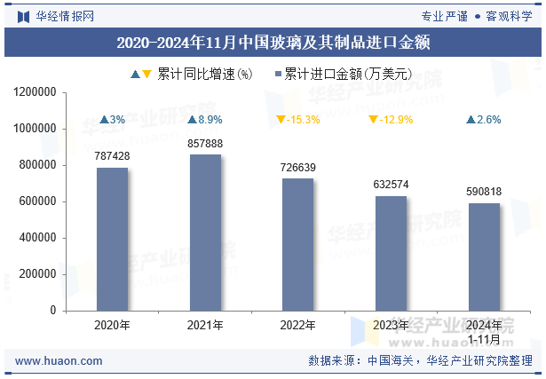 2020-2024年11月中国玻璃及其制品进口金额