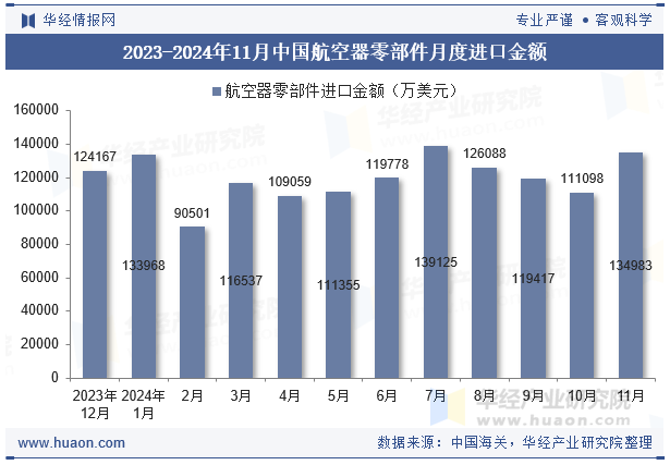 2023-2024年11月中国航空器零部件月度进口金额