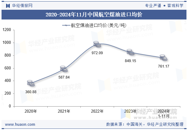 2020-2024年11月中国航空煤油进口均价