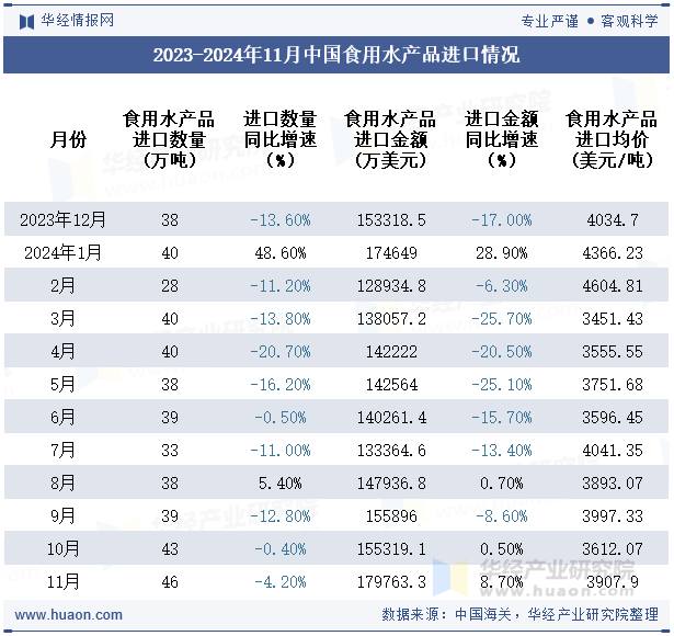 2023-2024年11月中国食用水产品进口情况