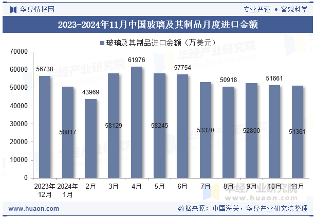 2023-2024年11月中国玻璃及其制品月度进口金额