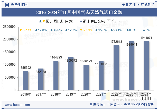 2016-2024年11月中国气态天然气进口金额