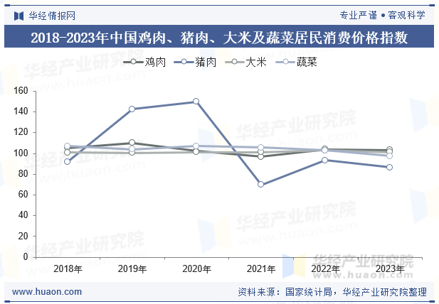 2018-2023年中国鸡肉、猪肉、大米及蔬菜居民消费价格指数