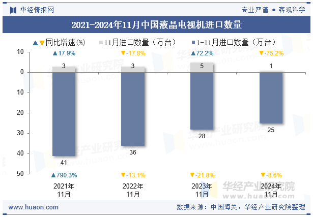 2021-2024年11月中国液晶电视机进口数量