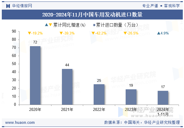 2020-2024年11月中国车用发动机进口数量