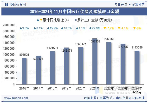 2016-2024年11月中国医疗仪器及器械进口金额