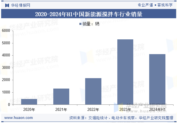 2020-2024年H1中国新能源搅拌车行业销量