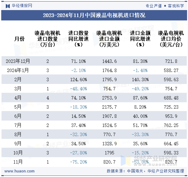 2023-2024年11月中国液晶电视机进口情况